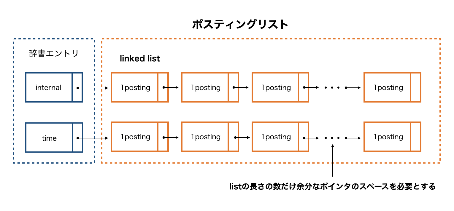 linked list を使った辞書の実装